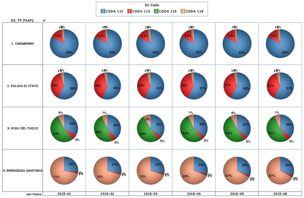 NUE 2 VARESE IL NUE-2 DISTRIBUISCE LE CHIAMATE DI EMERGENZA AI PSAP2 IN BASE NECESSITA' PRIORITARIA DI INTERVENTO (Carabinieri, Polizia, Vigili del Fuoco e Emergenza Sanitaria) Il grafico riporta la