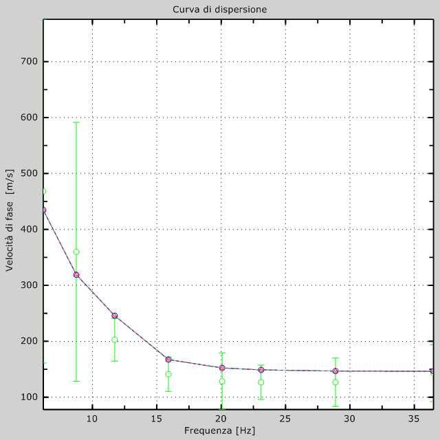 dispersione sperimentale