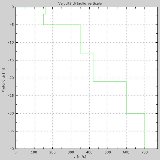 Vs numerico Vs30 [m/s] =