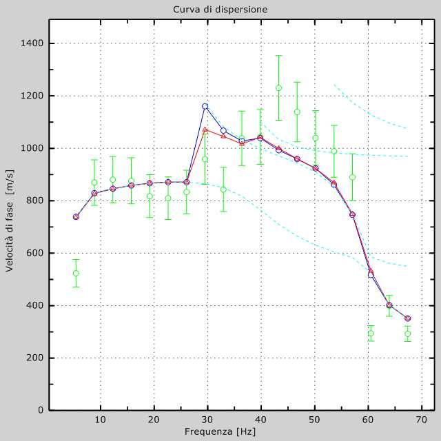 sperimentali Curva dispersione