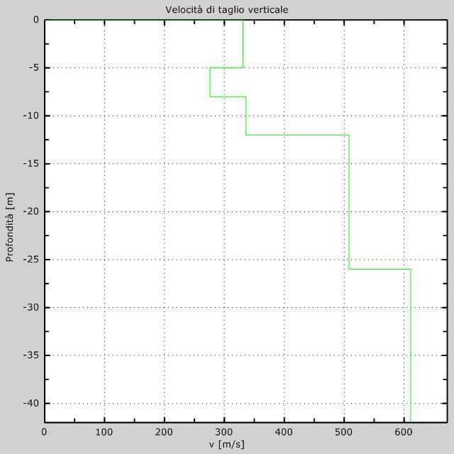 Profilo Vs numerico Vs30 [m/s] =