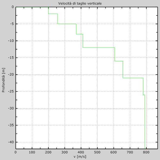 Profilo Vs numerico Vs30 [m/s] =