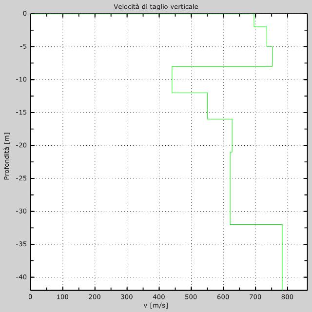 Profilo Vs numerico Vs30 [m/s] =