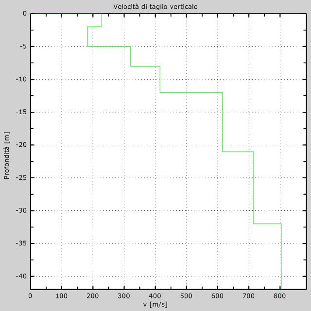 Profilo Vs numerico Vs30 [m/s] =