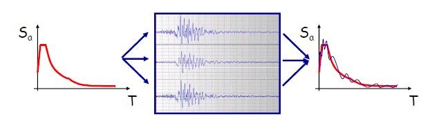 Impiego di accelerogrammi E consentito l impiego di accelerogrammi naturali (provenienti da registrazioni di eventi sismici reali), simulati e artificiali.