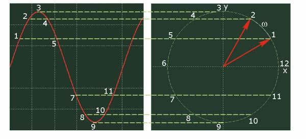 PAS Forma di Eulro di una funzion PAS f(t F cos( ωt + ϕ (F j( ωt +ϕ (F [ cos( ωt + ϕ + j sn( ωt + ϕ ] PAS Forma