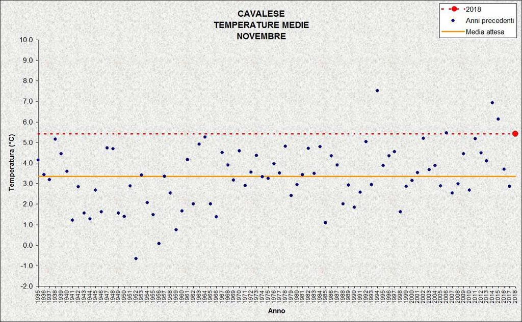 TIONE Stazione meteorologica a quota 575 m Dati di precipitazione disponibili a partire dal 1921, temperature dal 1975 NOVEMBRE 2018 TEMPERATURE ( C) PRECIPITAZIONI (mm, gg) media mensile 7,2 2,5