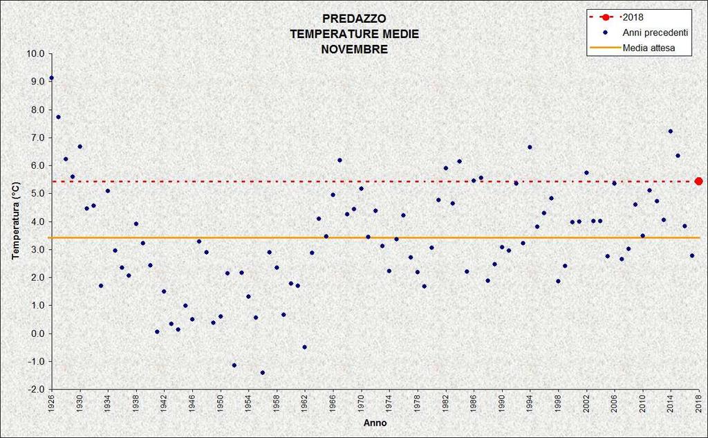 ROVERETO Stazione meteorologica a quota 203 m Dati di precipitazione disponibili a partire dal 1921, temperature dal 1935 NOVEMBRE 2018 TEMPERATURE ( C) PRECIPITAZIONI (mm, gg) media mensile 9,7 3,2