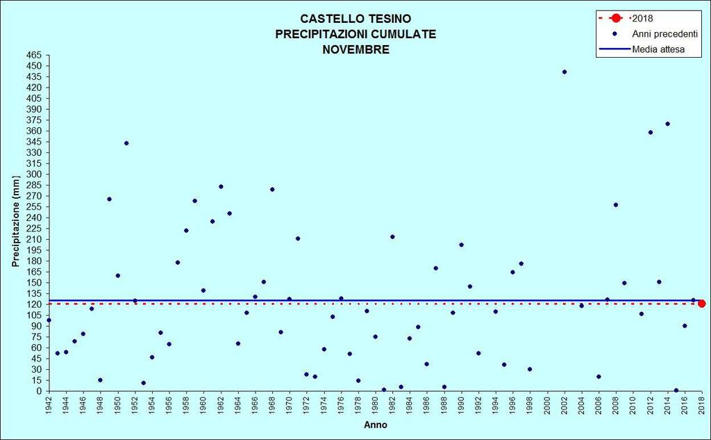 Figura 7: Precipitazioni di novembre CASTELLO TESINO Stazione meteorologica a quota 801 m Dati di precipitazione disponibili a partire dal 1942, temperature dal 1955 NOVEMBRE 2018 TEMPERATURE ( C)