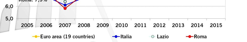 2015-2005 in punti % Area Euro: +1,8 Italia: +4,2 Lazio: