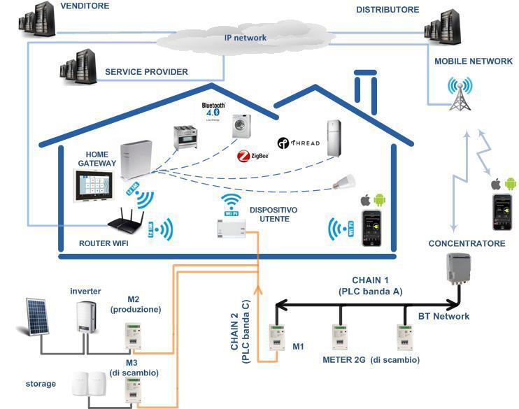 Reti elettriche: evoluzione