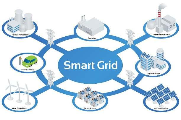 Reti elettriche: evoluzione verso la smart grid Le principali funzionalità di una smart grid: Monitoraggio in tempo reale dello stato della rete Coordinamento dei consumi, produzioni e storage