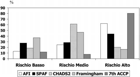 G Ital Cardiol Vol 9 Suppl 1-10 2008 Figura 1. Rischio tromboembolico (%) secondo differenti schemi di stratificazione. Da Fang et al. 21, modificata. oscilla dal 2.5% (ACCP) al 3.9% (Framingham).