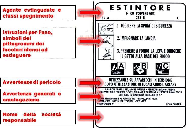 Le istruzioni per l uso che devono contenere uno o più pittogrammi che indichino le modalità di utilizzo dell estintore; I pittogrammi dei focolari idonei ad estinguere.