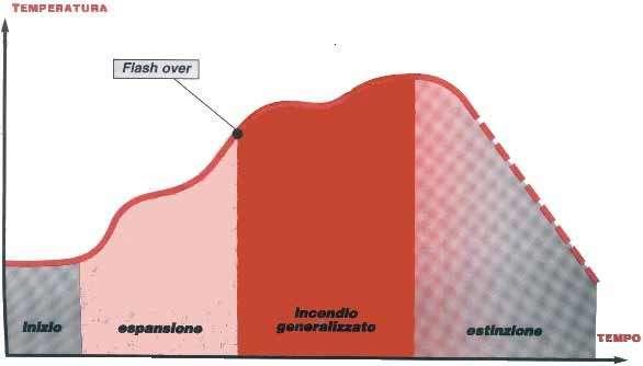 3. L INCENDIO GENERALIZZATO - (flash over) caratterizzato principalmente da: brusco aumento della temperatura; aumento della velocità di combustione; aumento dell emissione di fumi e gas;