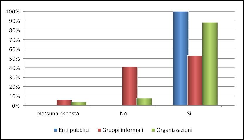 Incentivo alla progettualità: creazione di nuove reti sul territorio 2/2 La sua organizzazione ha ampliato i propri contatti, creato nuove reti