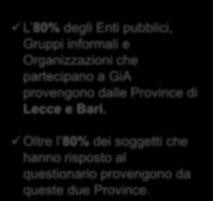 Il campione di indagine 1/2 I 45 Soggetti che hanno risposto al questionario rispecchiano la distribuzione complessiva dei soggetti attivi in Puglia nell ambito di GiA in termini di Provincia di