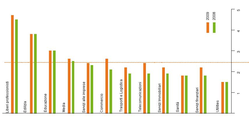 European Payment Index percentuale di perdita su crediti per settore economico in Europa 2,4% media europea Analizzando in dettaglio alcuni settori economici ci sono differenze relativamente a