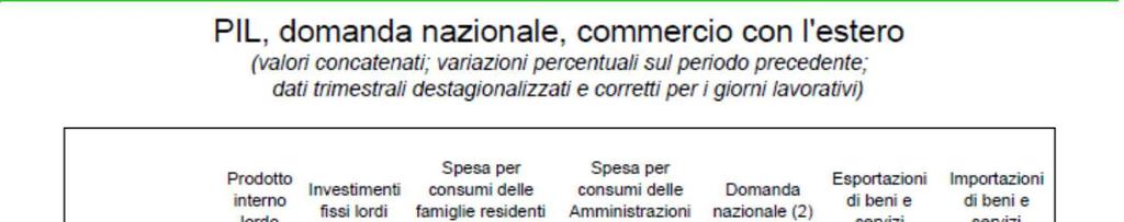 L economia italiana La dinamica del PIL