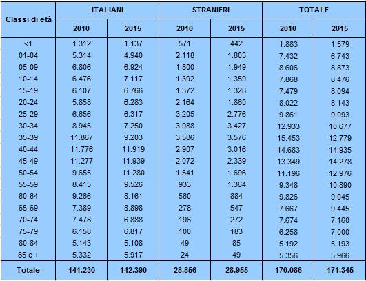 POPOLAZIONE ITALIANA