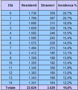 I residenti 0-14 anni.