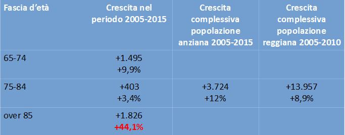 L aumento demografico 2005-2015 nelle tre fasce anziane della popolazione Nella