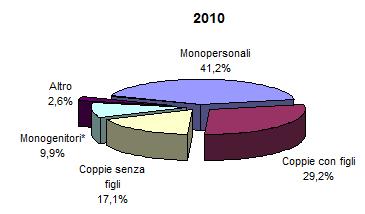 seguenti tipologie