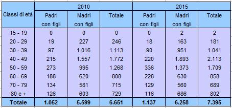 Nuclei famigliari