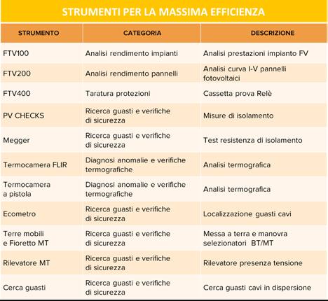 000 interventi O&M annui e ai nostri 700 mq di magazzino coperto, siamo in grado di offrire una vasta gamma di servizi: MANUTENZIONE IMPIANTI Manutenzione opere civili Servizi di manutenzione