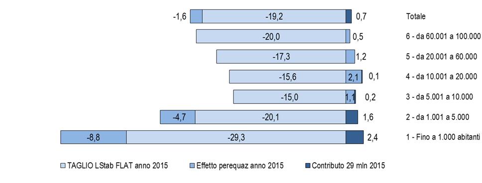 Focus sull effetto perequativo per il 2015 nei Comuni della provincia di Pavia 10 Nel dettaglio: l effetto perequativo di segno negativo investe 153 enti, vale a dire l 81% dei Comuni della provincia