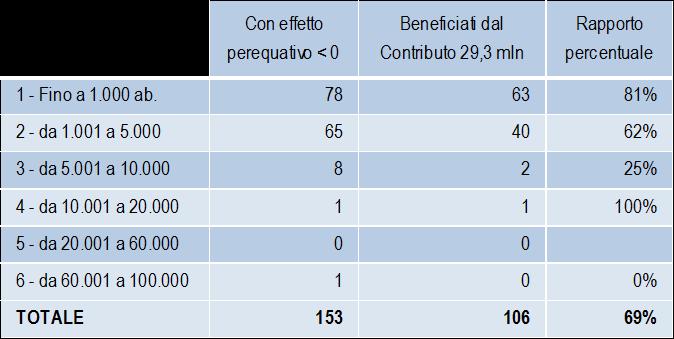 la quota è il 60% in Italia - con un beneficio pari al 28% del taglio in particolare, i Comuni con meno di 5mila ab.