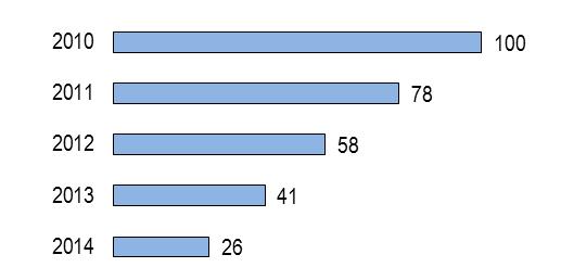 Andamento del debito comunale: le principali risultanze nella provincia di Pavia Dal 2010 al 2014 a livello nazionale il comparto dei Comuni riduce costantemente il suo peso nel debito della Pubblica