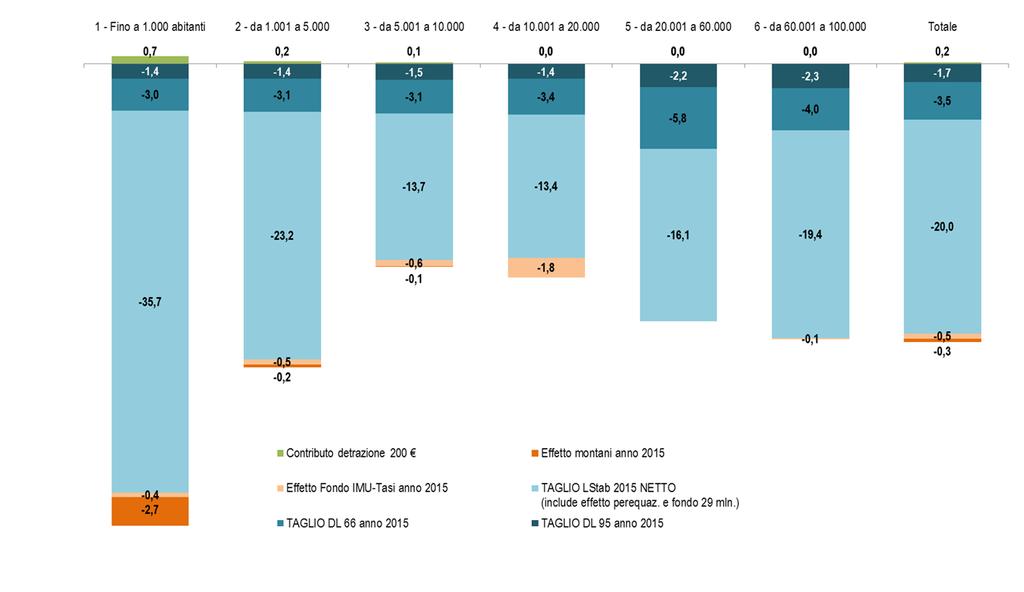 Taglio risorse 2015 nei Comuni della provincia di Pavia per classe demografica di appartenenza Si riportano nel dettaglio gli