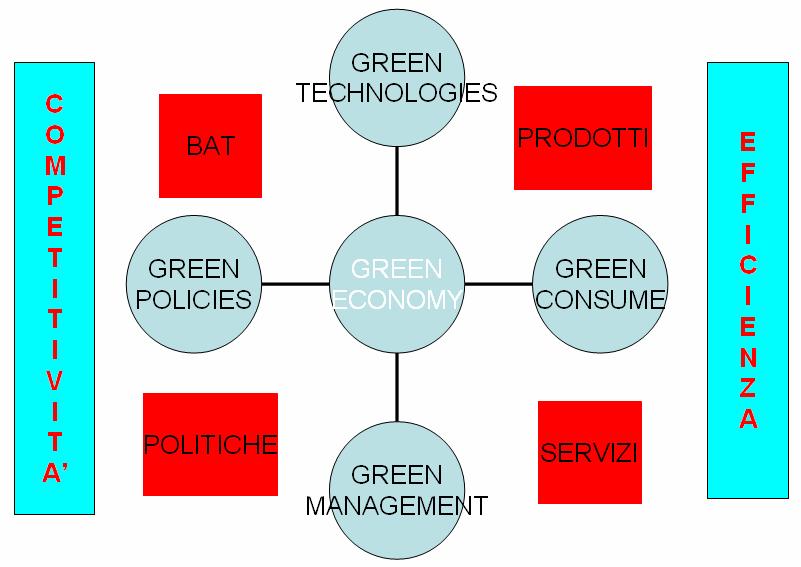 GREEN ECONOMY = INTEGRAZIONE TRA STRUMENTI E POLITICHE Green economy significa: non solo green technologies da parte del mondo della ricerca & sviluppo non solo green management da parte delle