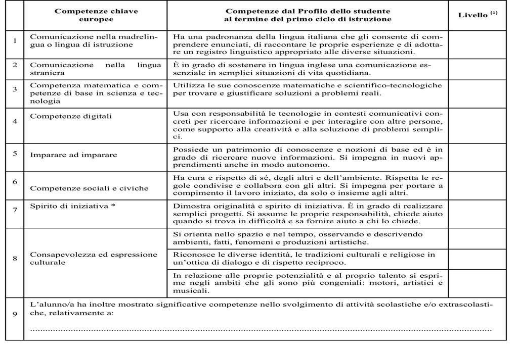 Quinta primaria A AVANZATO B INTERMEDIO C BASE D INIZIALE