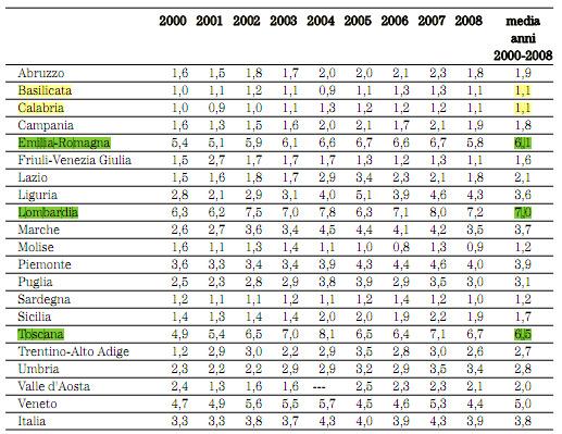 Fiscalità urbanistica e consumo di suolo (Alberto Zanardi) Peso percentuale dei proventi edilizi sui bilanci comunali 2000-2008 Bilanci comunali: In media il 3.