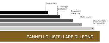 con laminato HPL (High Pressure Laminate), e la superficie inferiore placcata con laminato bilanciante. Bordatura frontale e laterale con bordo Unicolor sp. 1,2 mm in tinta.