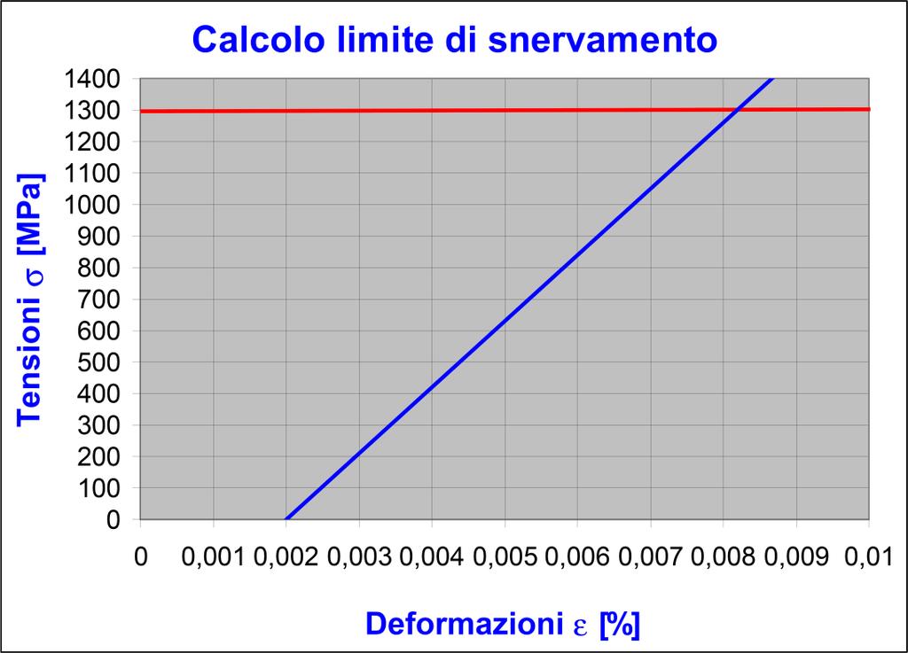 13. Determinazione della curva caratteristica - Data la seguente curva: Consideriamo una legge lineare di approssimazione della curva caratteristica in campo elastico.
