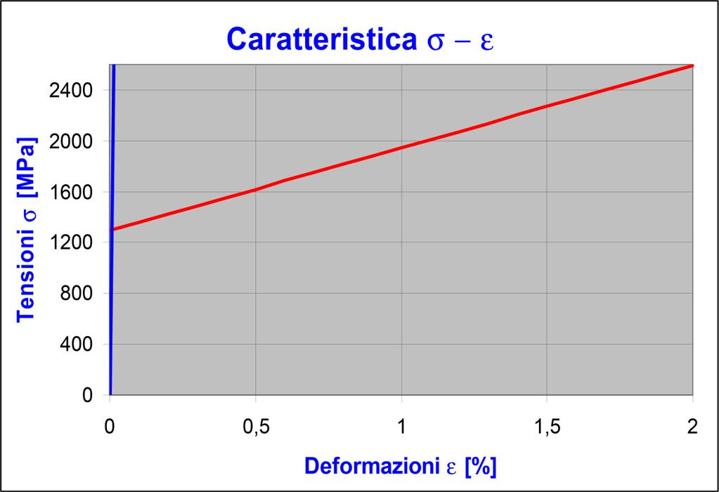 b) Ricavare la caratteristica del