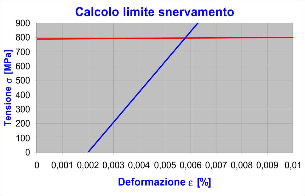 A questo punto è possibile ricavare il