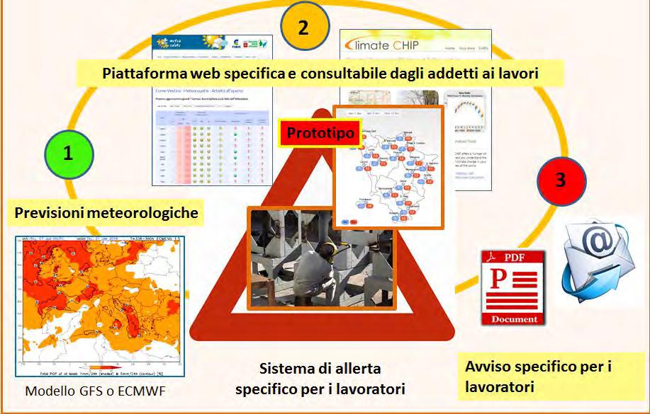 EVENTI ESTREMI IMPATTI SULLA SALUTE H2020 - Integrated inter-sector framework to increase the thermal resilience of European workers in the context of global warming