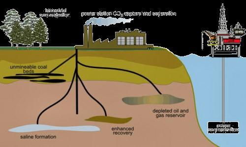 CO 2 Storage Le tecnologie di stoccaggio