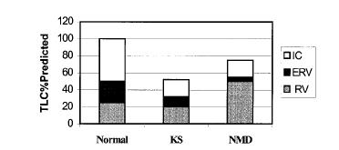Total lung capacity (TLC) and its subdivisions in neuromuscular disease (NMD). Bergofsky EH.