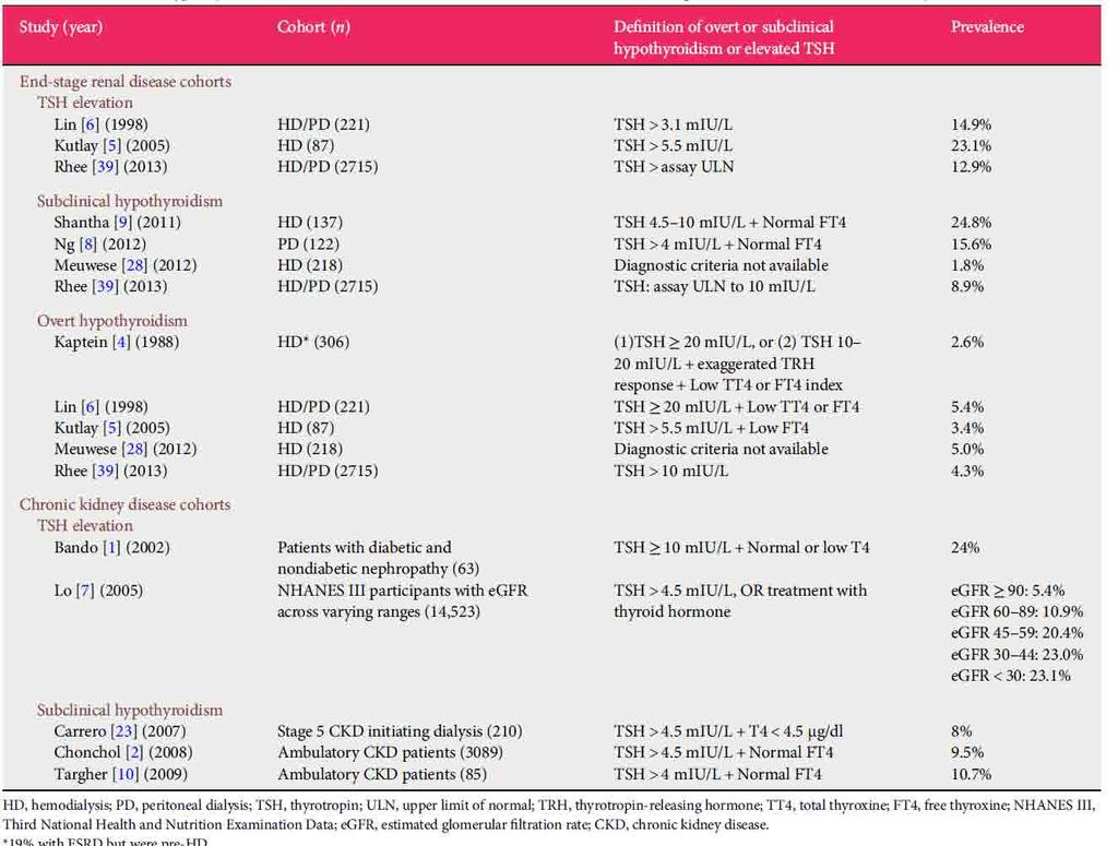 Prevalence of Hypothyroidism in