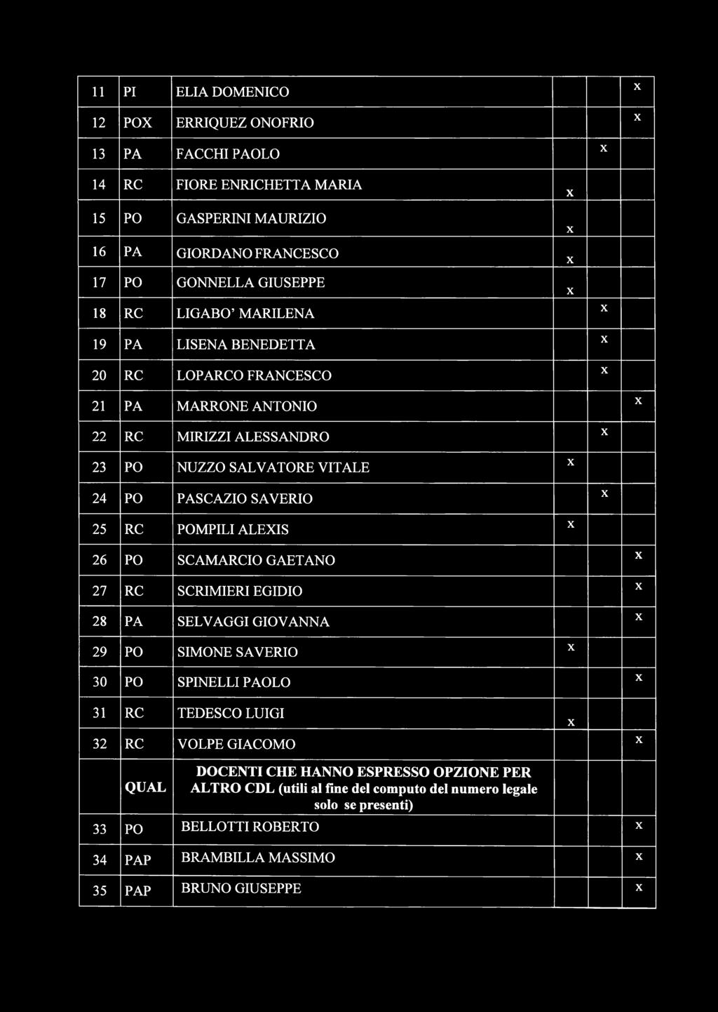 POMPILI ALEIS 26 PO SCAMARCIO GAETANO 27 RC SCRIMIERI EGIDIO 28 PA SELVAGGI GIOVANNA 29 PO SIMONE SAVERIO 30 PO SPINELLI PAOLO 31 RC TEDESCO LUIGI 32 RC VOLPE GIACOMO QUAL