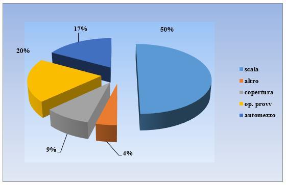 INTRODUZIONE Nell ambito degli infortuni da caduta dall alto l analisi statistica condotta negli anni in base alla loro per tipologia evidenzia che quelli avvenuti a seguito di utilizzo di scale ne