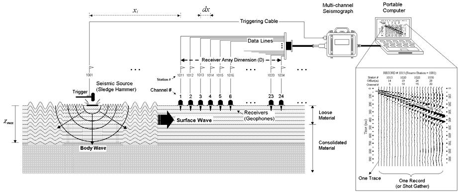 B-2 CENNNI TEORICI SULLA METODOLOGIA DI INDAGINE MASW La propagazione delle onde di Rayleigh in un mezzo verticalmente eterogeneo è un fenomeno multimodale: data una determinata stratigrafia, in