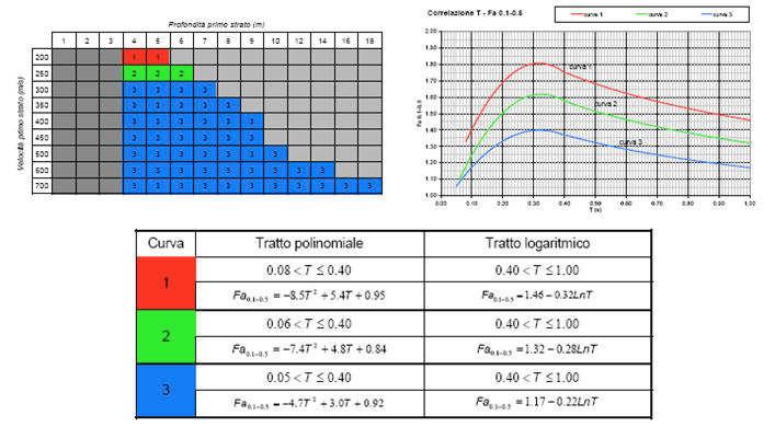 Con riferimento alla scheda litologica ghiaiosa, ma anche considerano le schede limoso argillose, in riferimento ai periodi pari a 0.03 s 0.04 s e 0.