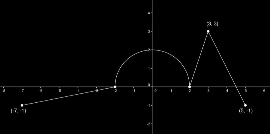 PROBLEMA 1 La funzione è definita e derivabile sull intervallo chiuso [-7, 5] ed è ( ).