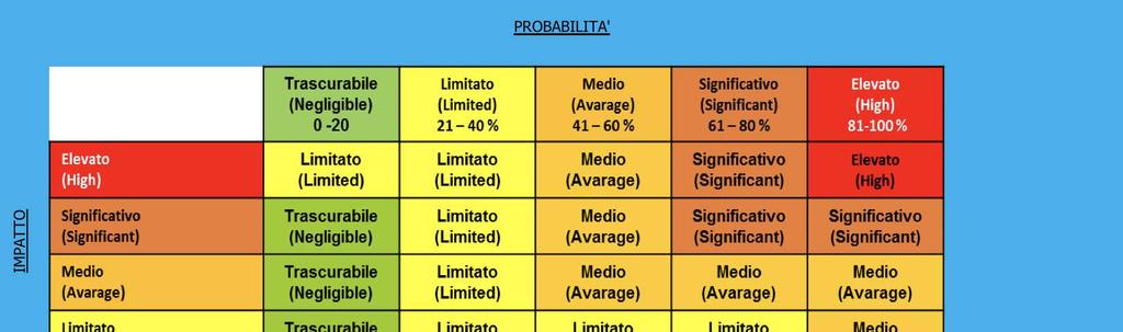 Modelli per Analisi di Impatto e ISO 29134 1 Asset Management 2 Privacy Environment 3 Governance 4 Risk awareness 5 Risk Management Strategy 6 Access